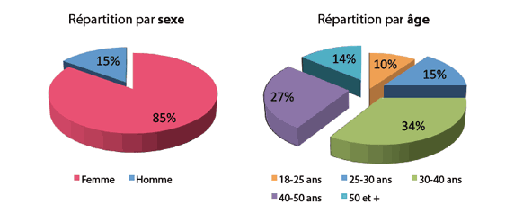 Statistiques voyance mobile