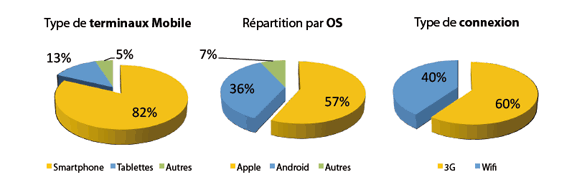 Statistiques Voyance Mobile